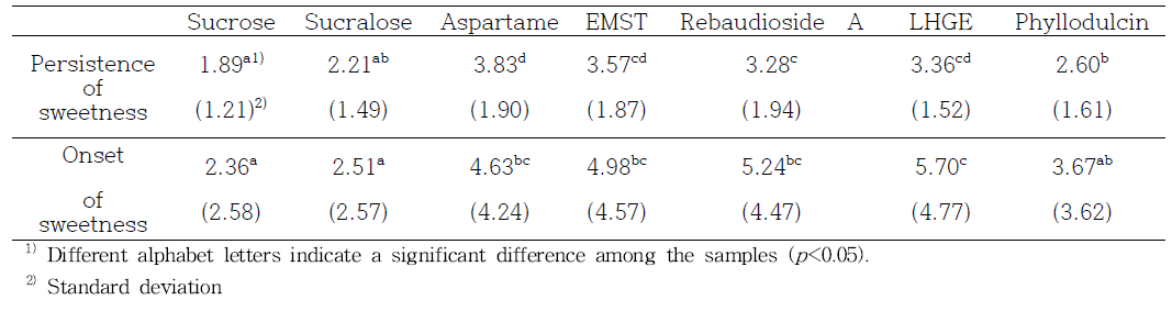 Mean intensities of persistence and onset of sweetness elicited by 7 sweeteners