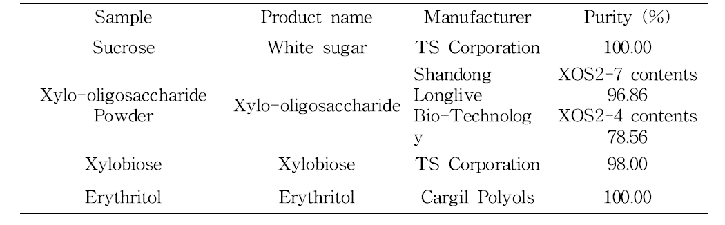 Sample information