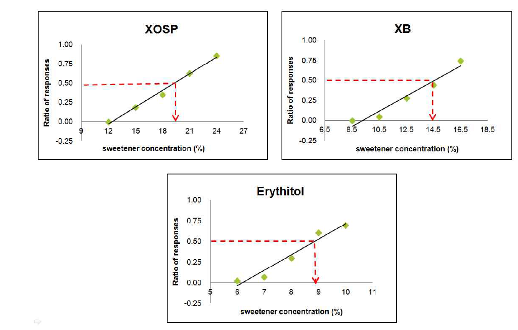 C-R curves of 3 sweeteners.