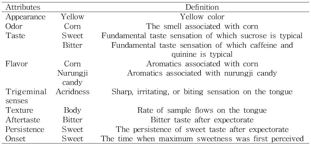 Definitions of descriptive attributes of sweetener samples