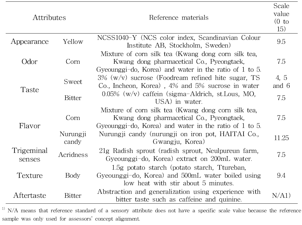 Reference materials for the descriptive attributes of sweetener samples