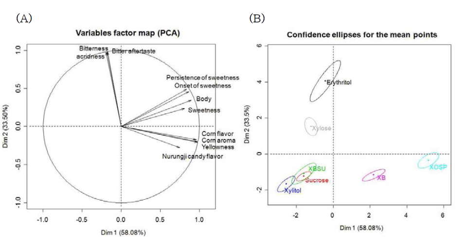 Principal component loading of the sensory attributes (A) and scores of the samples (B) from 7 sweeteners on dim 1 and dim 2