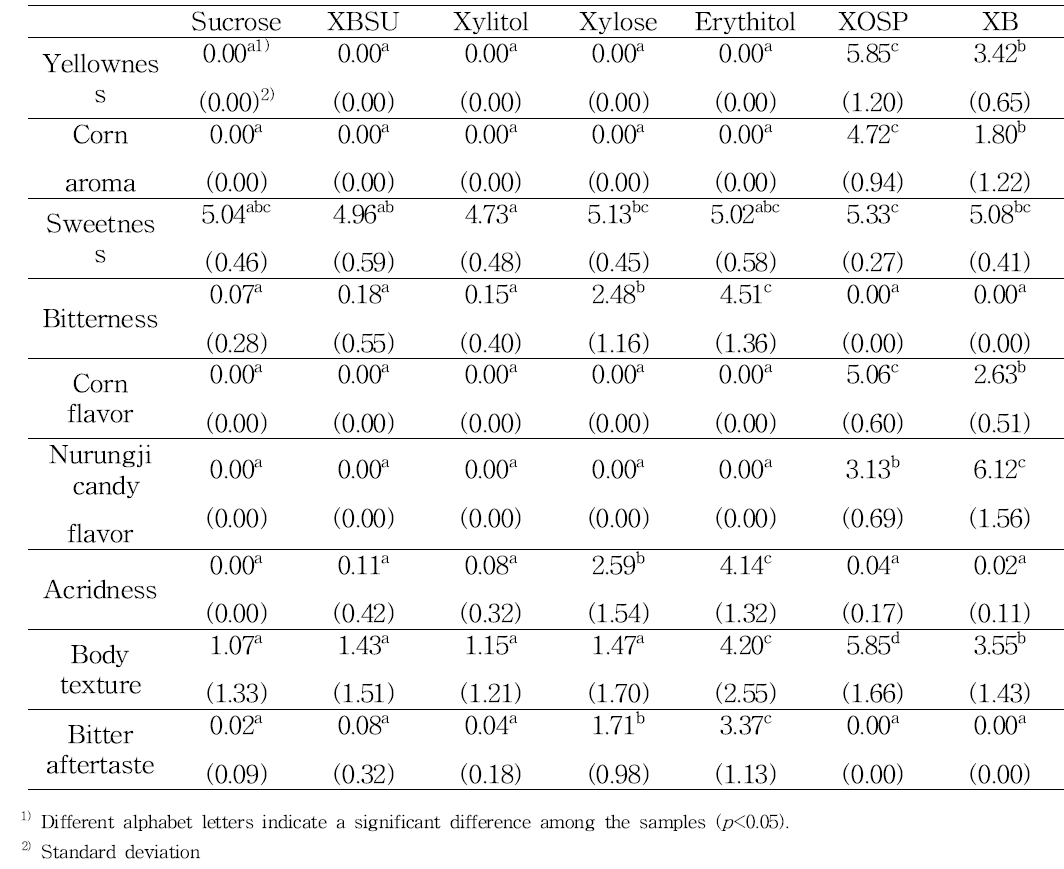 Mean intensities of descriptive sensory attributes elicited by 7 sweeteners