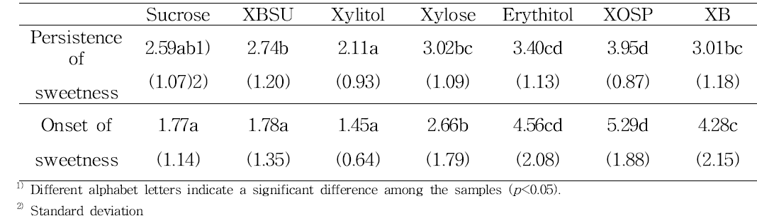 Mean intensities of persistence and onset of sweetness elicited by 7 sweeteners