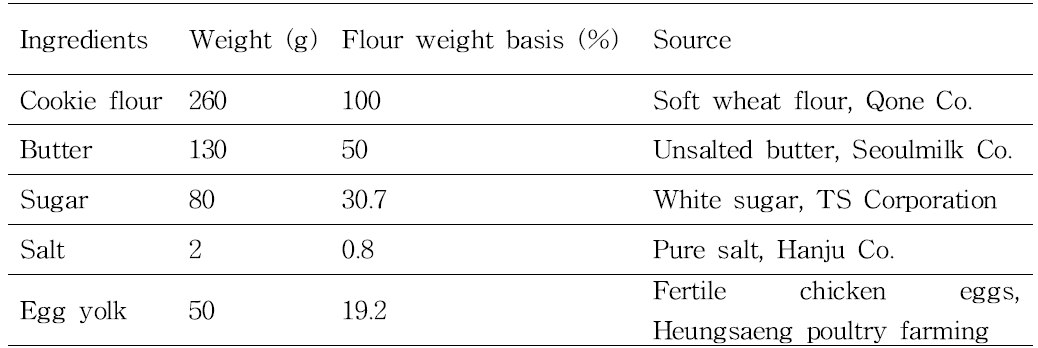 Basic formulation for the preparation of sugar cookie