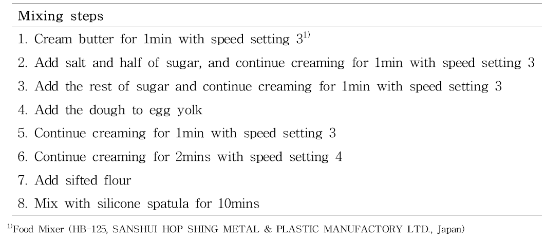 Dough preparation procedure for the preparation of cookie