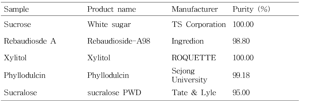 Sweetener information.