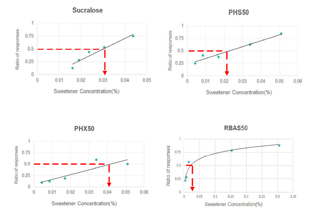 C-R curves of 4 sweetener cookies