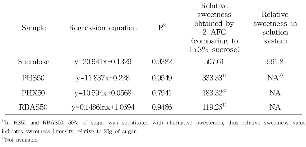 Relative sweetness of 4 sweetener cookies calculated from the C-R curves