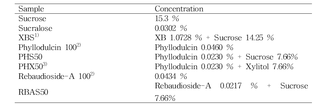 Concentration of cookie samples used in 2-AFC