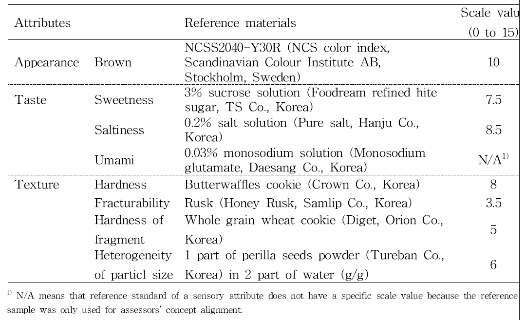 Reference materials for the descriptive attributes of sweetener cookie samples