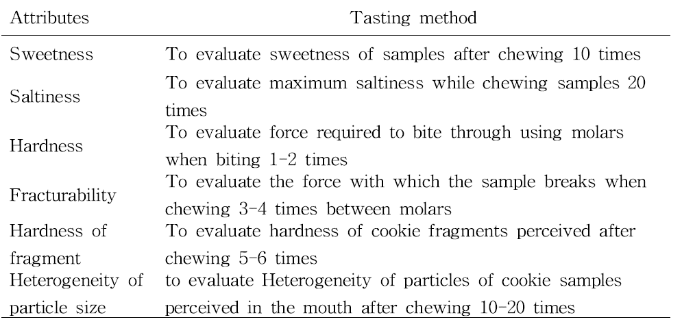 Tasting method for the persistence and onset of sweetness