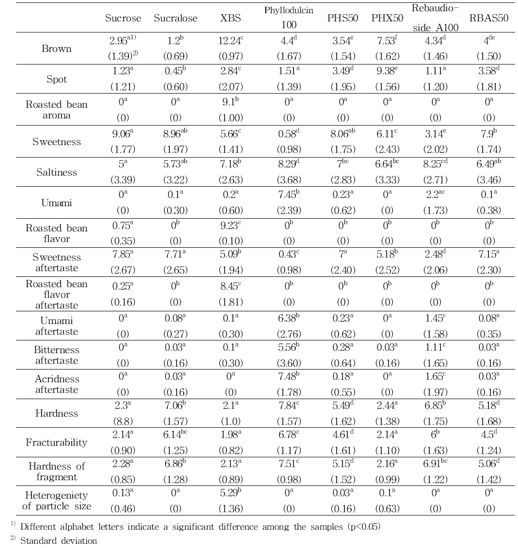 Mean intensities of descriptive sensory attributes elicited by 8 sweetener cookies