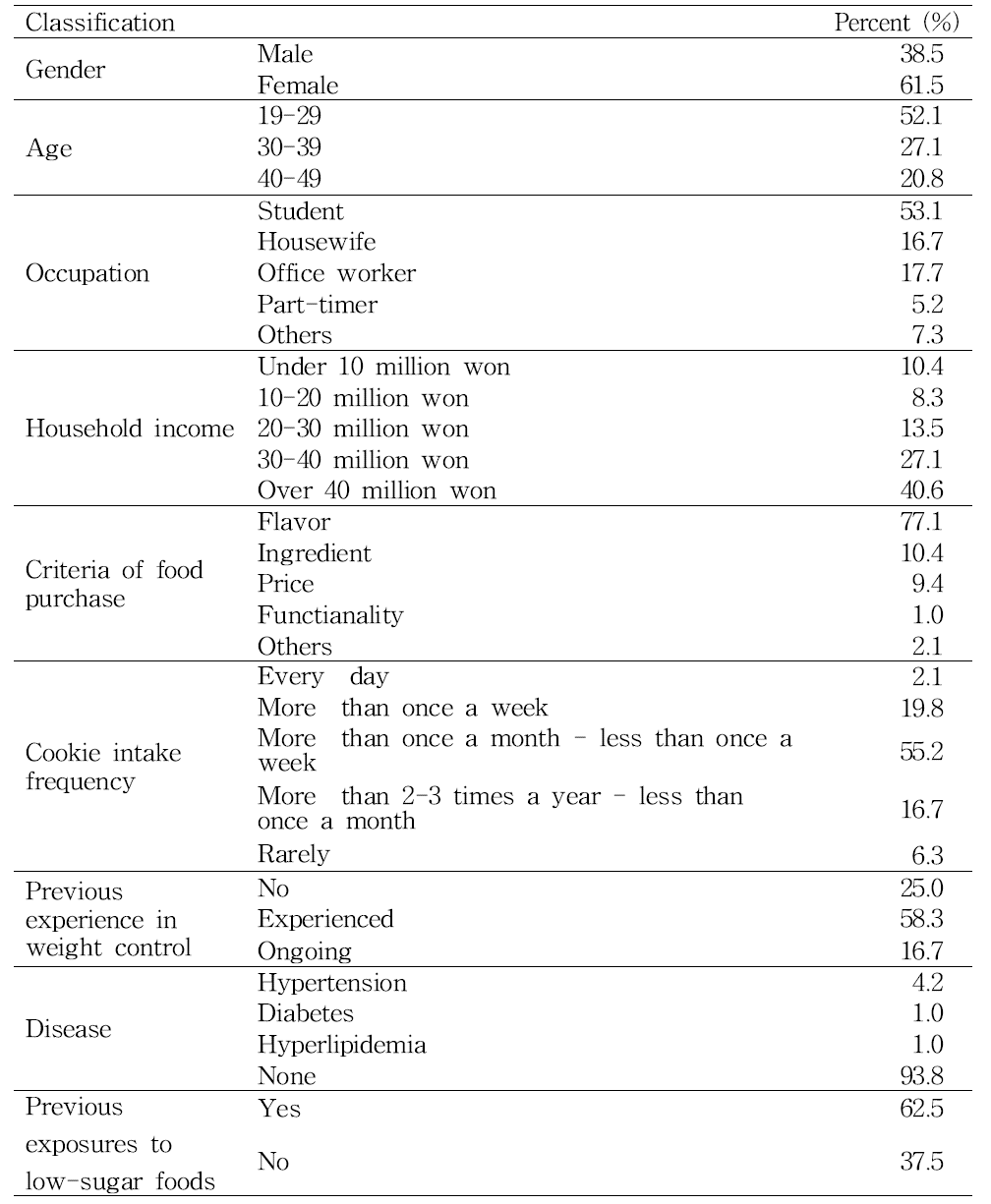 Consumer demographic profile and food habits related low-sugar food (n=96)