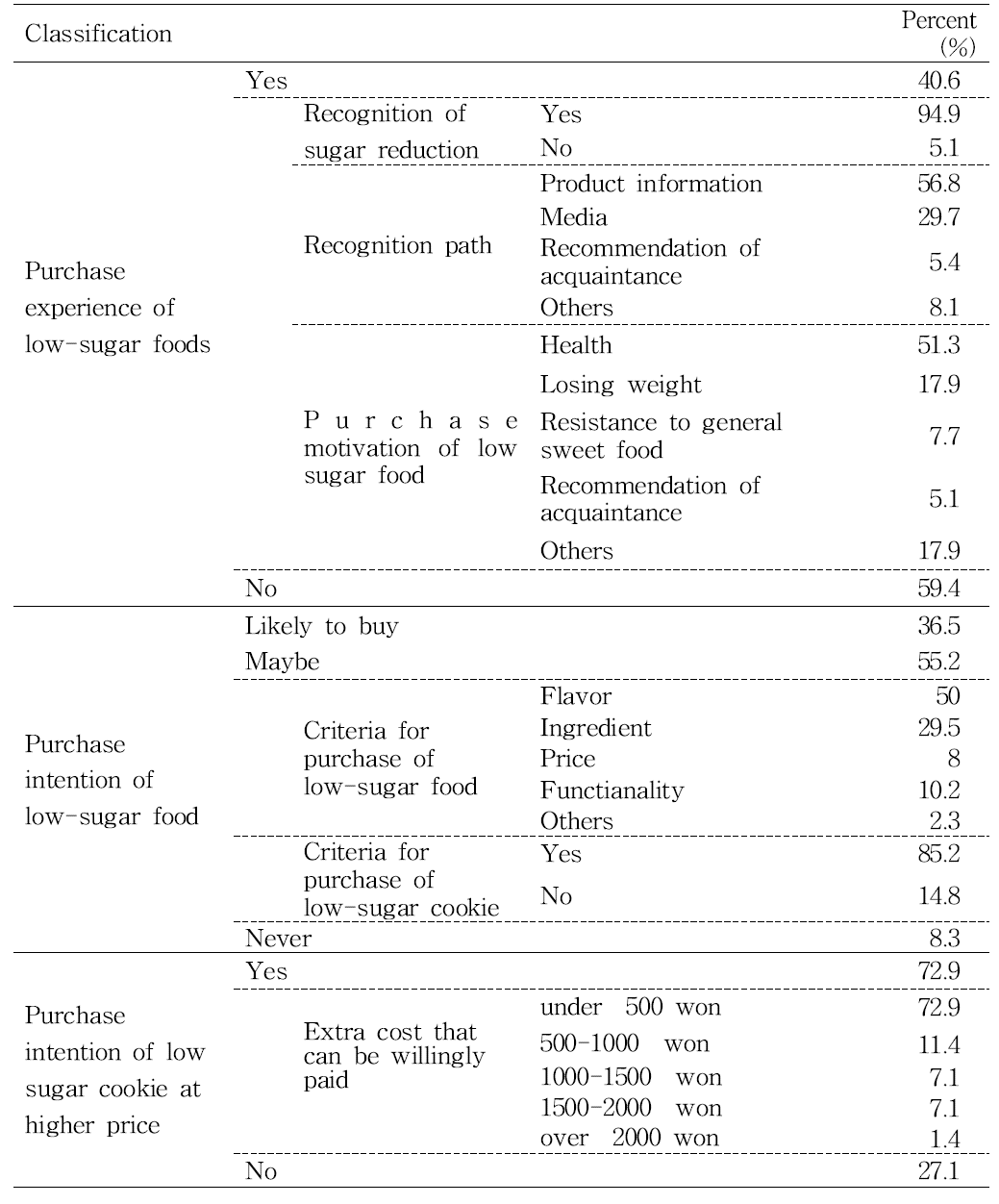 Consumer demographic profile and food habits related low-sugar food (n=96)