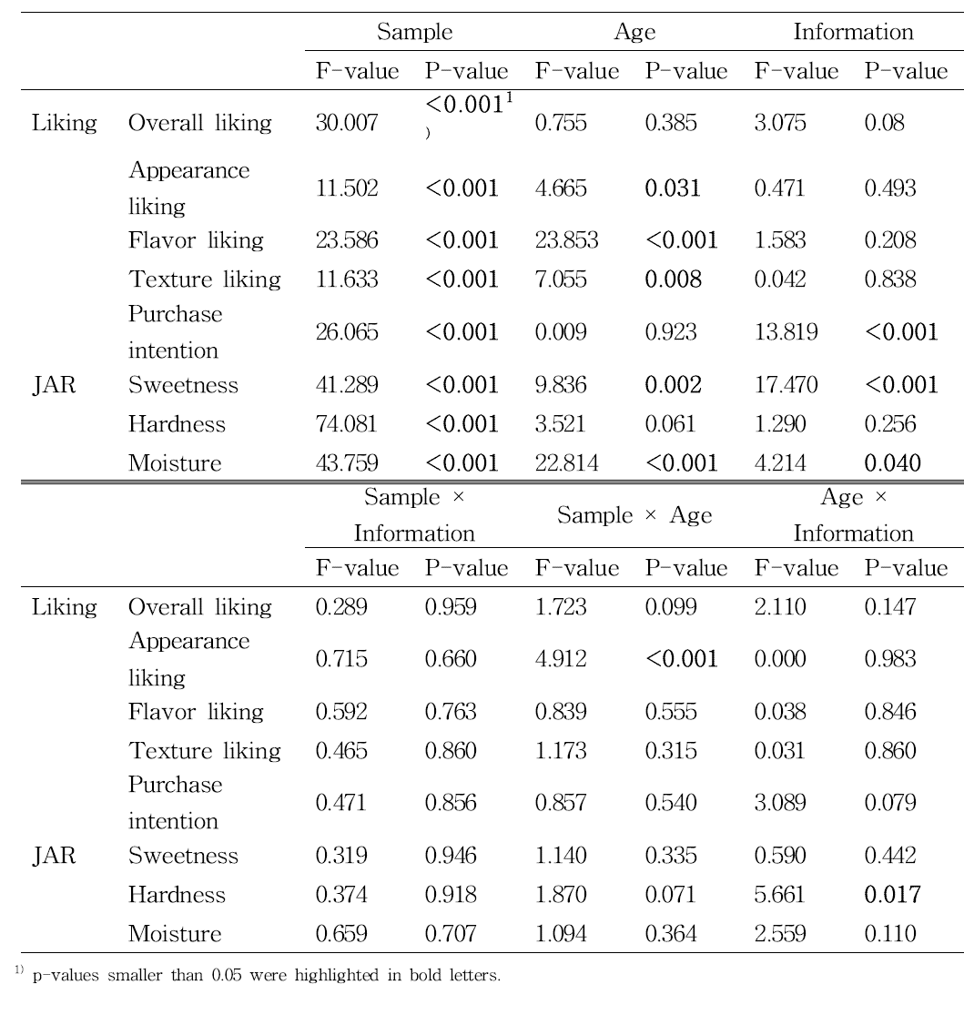 F-Values and P-values associated with effects of samples, information, age and two-way interactions between three factors on consumer acceptability and JAR ratings of 8 cookie samples