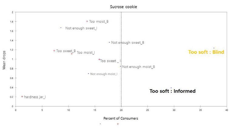 Percentage of consumers-Mean drops of sucrose cookie.