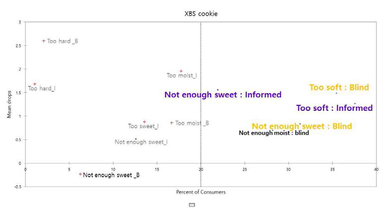 Percentage of consumers-Mean drops of XBS cookie.