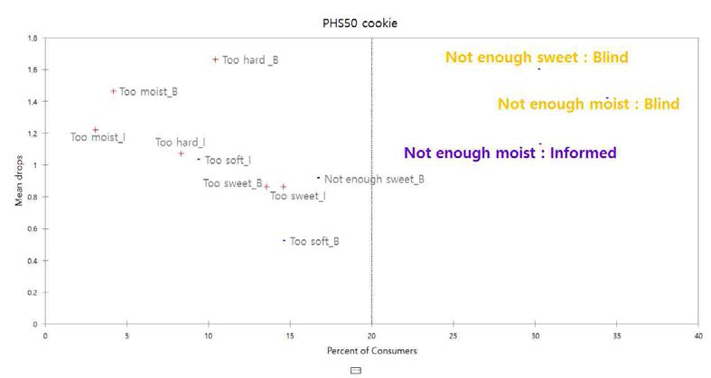 Percentage of consumers-Mean drops of Phyllodulcin 100% cookie.