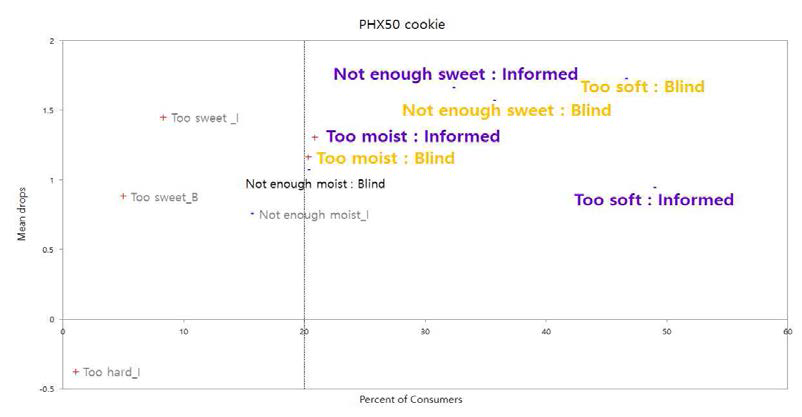 Percentage of consumers-Mean drops of PHX50 cookie.