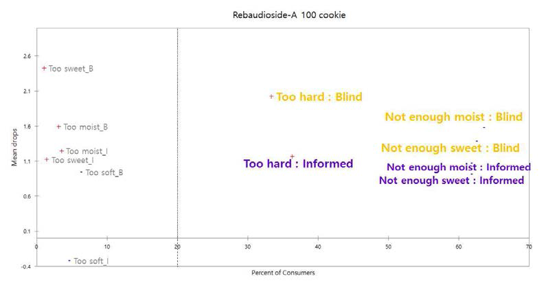 Percentage of consumers-Mean drops of Rebaudioside-A 100% cookie.