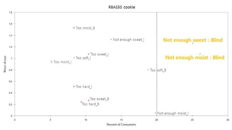 Percentage of consumers-Mean drops of RBAS50 cookie