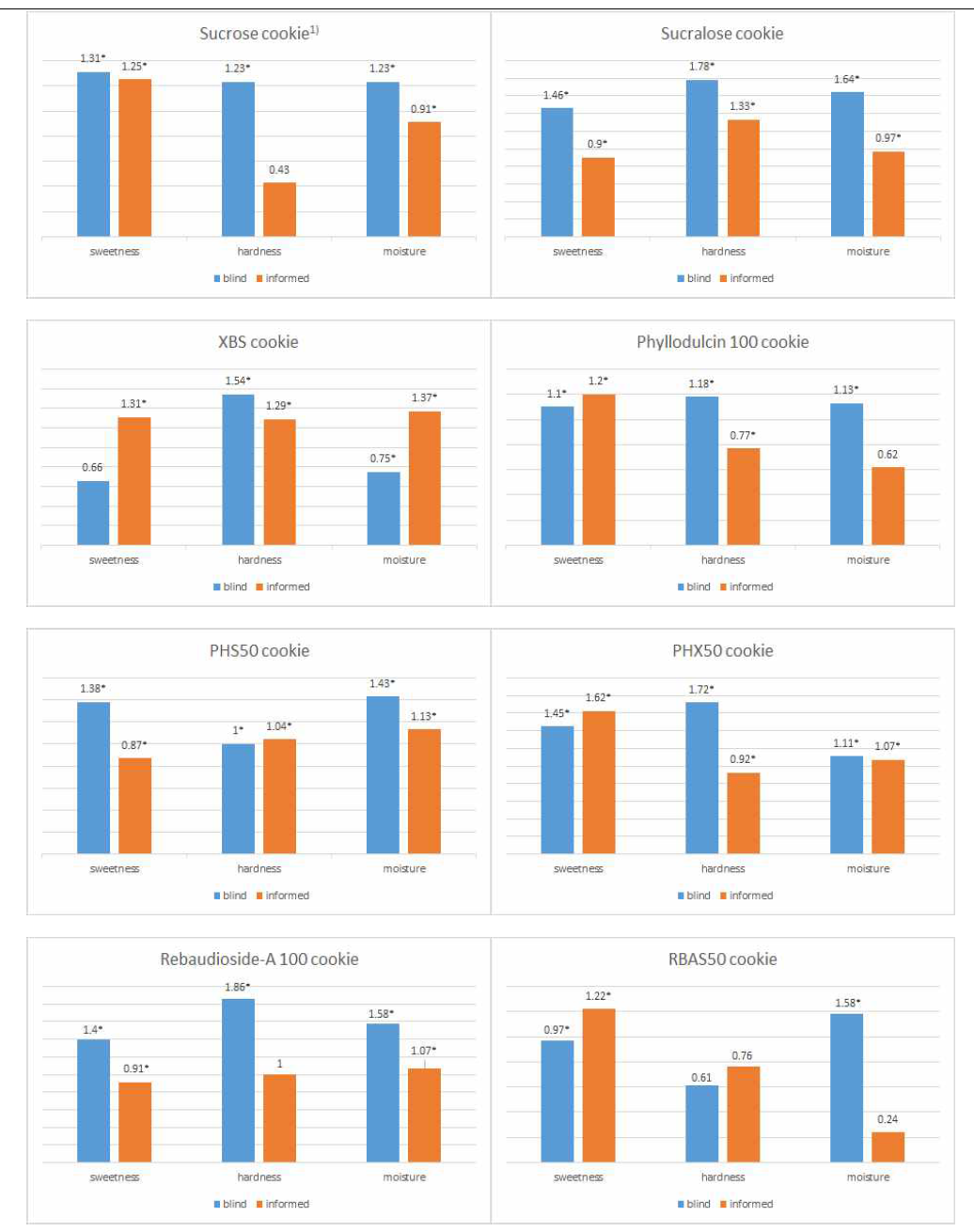 Penalty scores of sweetness, hardness, moisture of 8 cookie samples