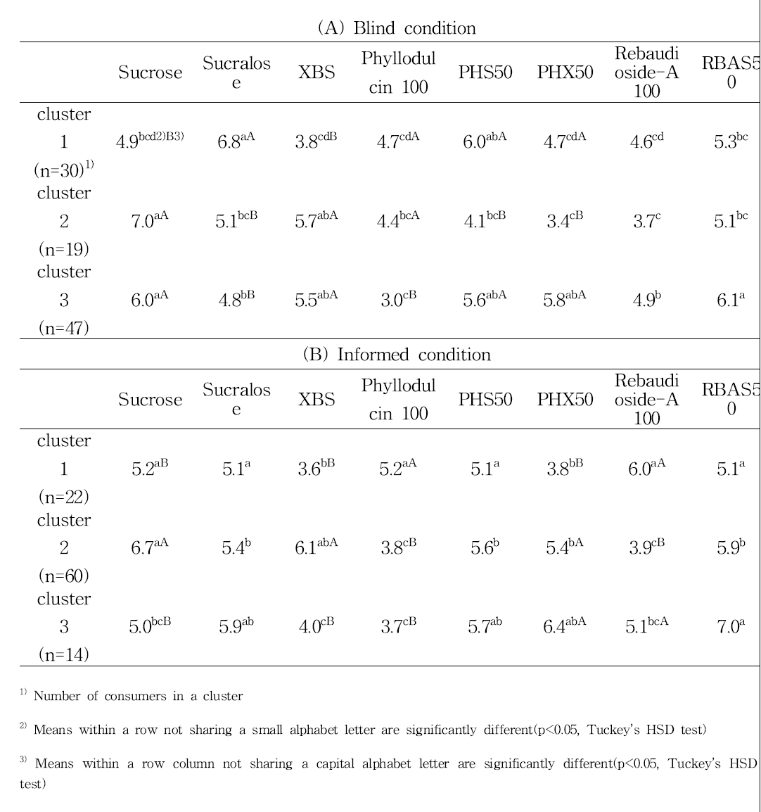 Overall liking scores of 8 samples by each cluster