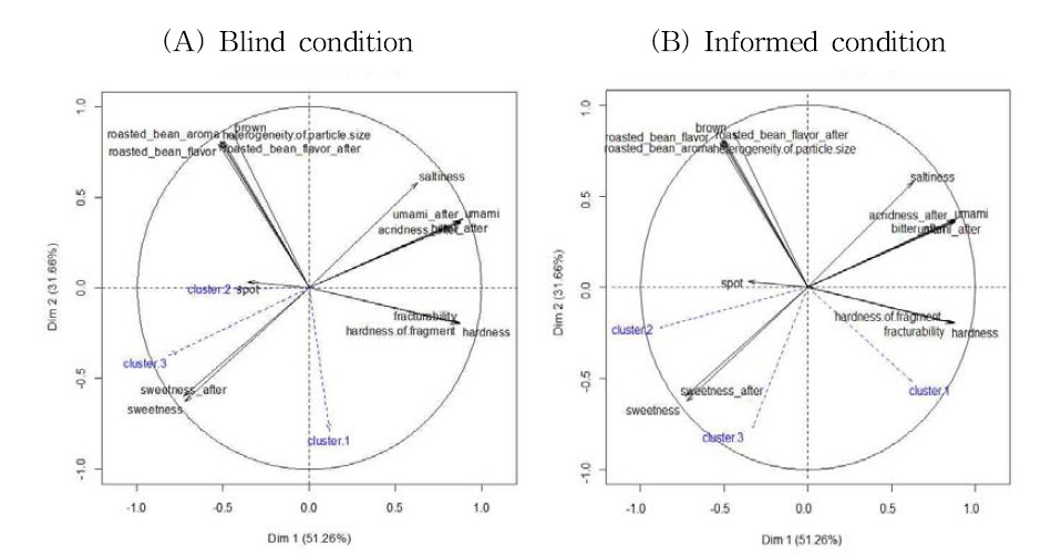 Supplementary variables factor map(PCA) of clusters and sensory attributes.