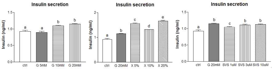 Insulin secretion of INS-1 cells by treating glucose, D-xylose, stevioisde
