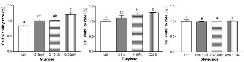 Effect of glucose, D-xylose and stevioside on INS-1 cells‘ viability