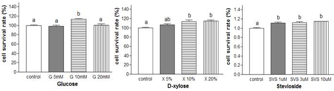 Effect of glucose, D-xylose and stevioside on C2C12 cells viability