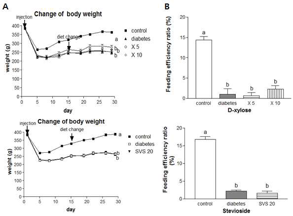 Effect of D-xylose, Stevioside on body weight (A) and feeding efficiency ratio (B) in control and NA-STZ induced diabetic rats