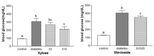 Effect of D-xylose and stevioside on blood glucose levels of the rats