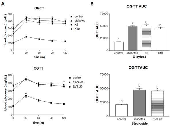 Oral glucose tolerance test of the rats