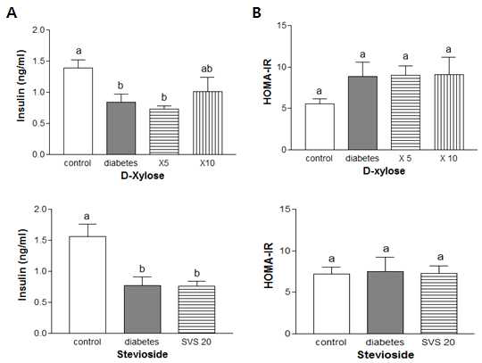 Insulin secretion of the rats