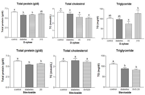 Effect of D-xylose and steviode on total pretein, total cholesterol, and triglyceride