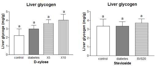 Effect of D-xylose and stevioside on liver glycogen level