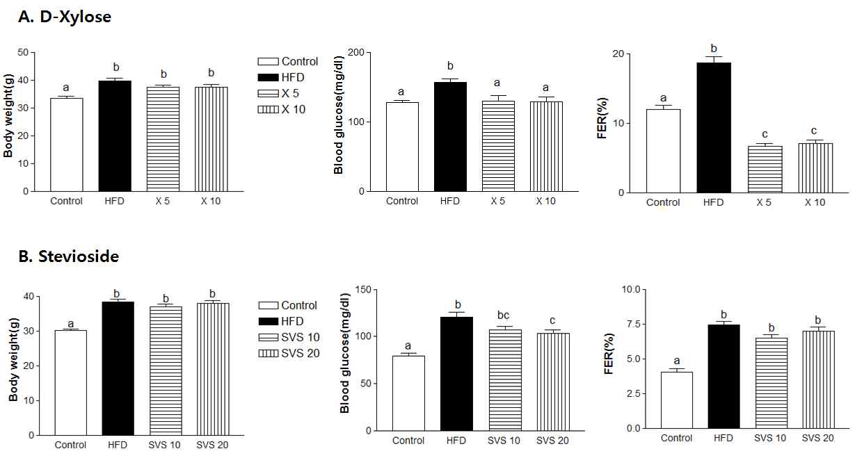 Effect of D-xylose and stevioside on the changes of body weight, blood glucose, and FER (Food Efficiency Ratio) in high-fat induced obese mice