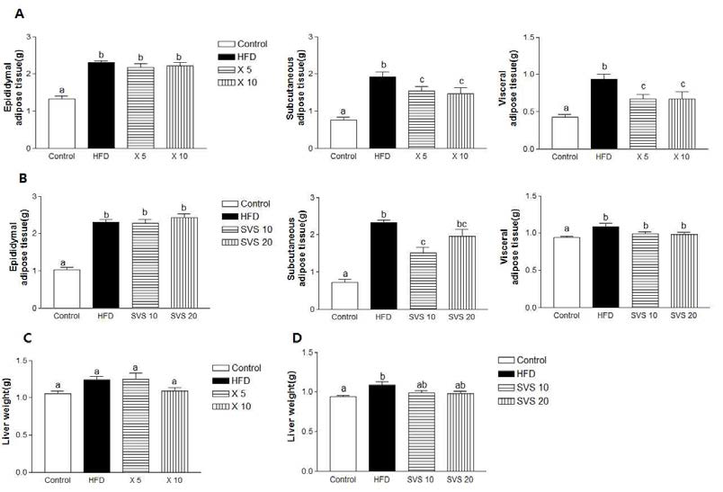 Effects of D-xylose and Stevioside on adipose tissue mass and liver weight.