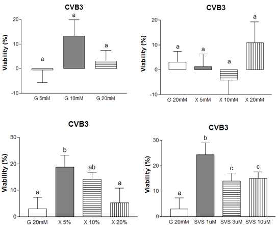 Effect of glucose, D-xylose and stevioside on viability of vero cells