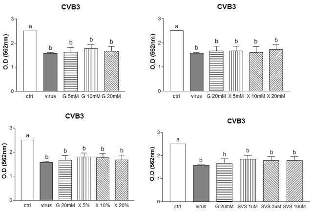 An antiviral effect of D-xylose and stevioside on CVB3 cells was measured using SRB