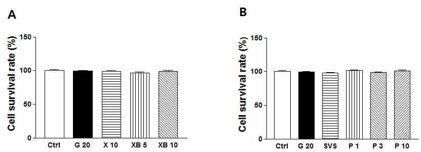 Effect of xylobiose and phyllodulcin on C2C12 skeletal muscle cells viability.