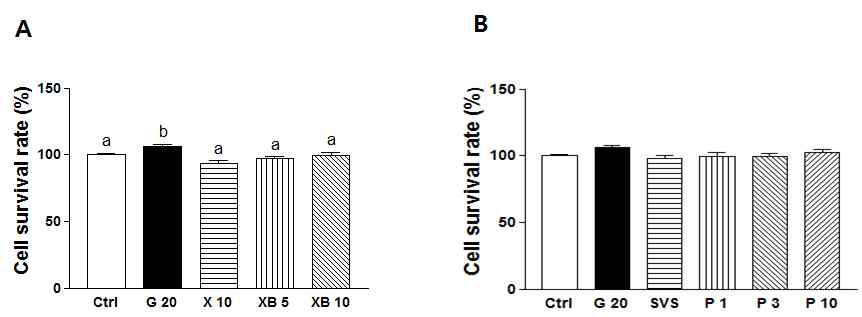 Effect of xylobiose and phyllodulcin on INS-1 rat insulinoma pancreatic β cells viability.