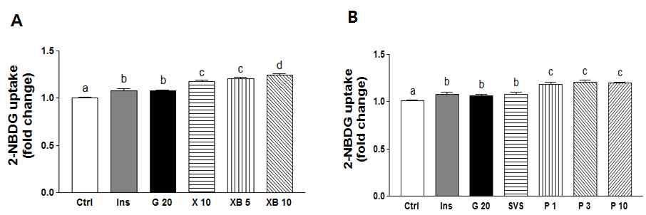 Effect of Glucose, D-xylose, and stevioside on glucose uptake in C2C12 skeletal muscle cell.