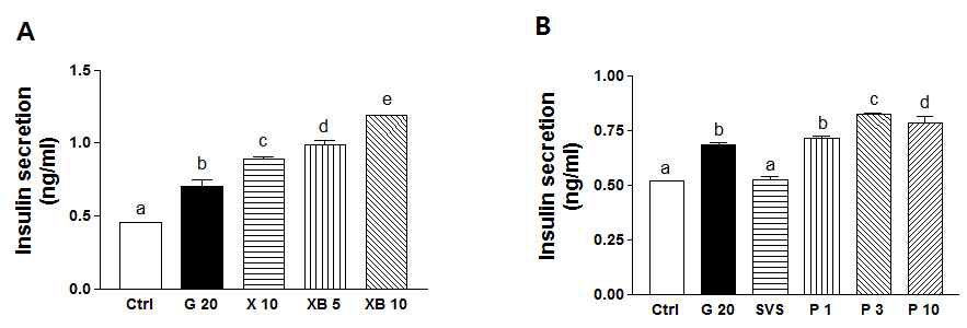 Insulin secretion of INS-1 rat insulinoma pancreatic β cells by treating xylobiose and phyllodulcin