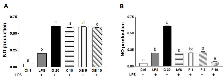 Effect of xylobiose and phyllodulcin on NO production in Raw cell 264.7.