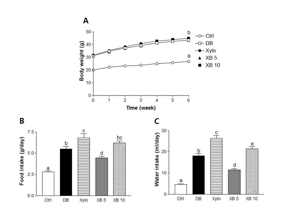 Effect of xylobiose on the changes of body weight, food intake and water intake in db/db mice