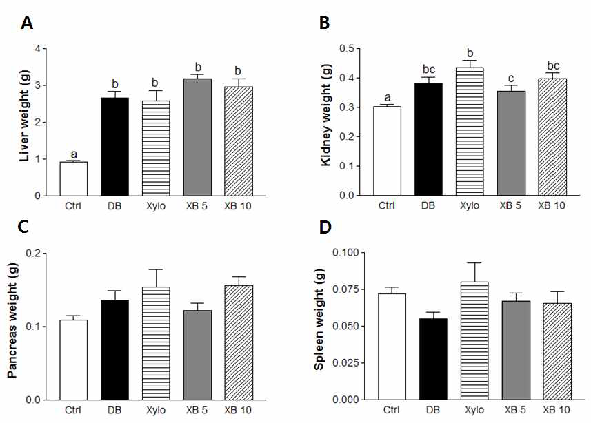 Effect of xylobiose on organ weight in db/db mice.