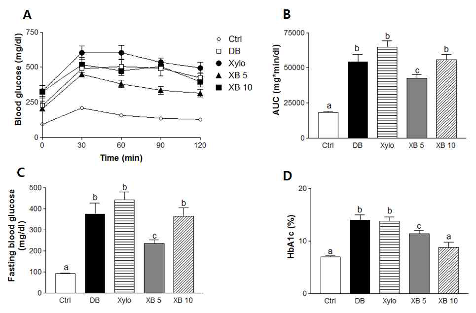 Effect of xylobiose on glucose tolerance, fasting blood glucose and HbA1c in db/db mice.